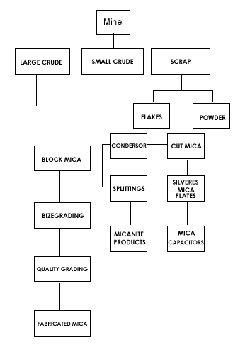 MICA FLOW CHART